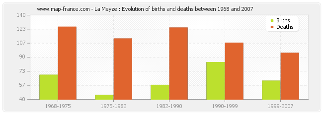 La Meyze : Evolution of births and deaths between 1968 and 2007